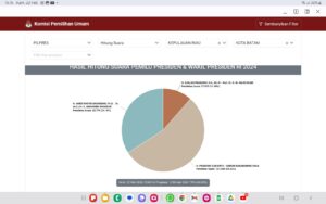 Rekapitulasi Tingkat Kecamatan Mengacu Pada C Hasil Dari TPS, SIREKAP hanya Alat Bantu