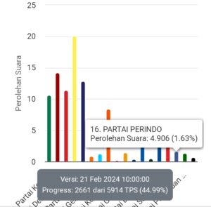 Suara Terbanyak Caleg DPR RI Dapil Kepri Semakin Jauh Melambung