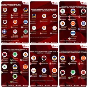 Ini Caleg Terpilih DPRD Batam Pada Pileg 2024