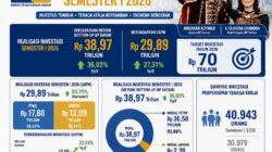 Investasi Batam Semester I 2026 Capai Rp38,97 Triliun, Kepala BP: Kepercayaan Investor Terus Terjaga