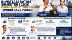 Investasi Batam Semester I 2026 Capai Rp38,97 Triliun, Tumbuh 62,75 Persen